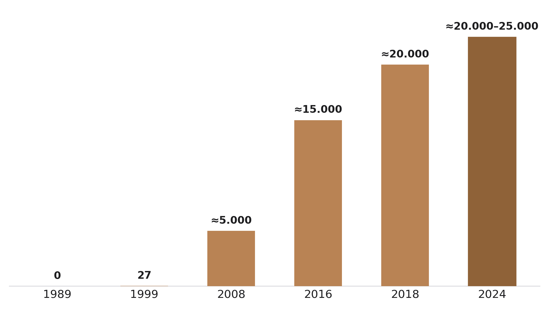 Balkendiagramm: Entwicklung des Alpaka- und Lama-Bestands in Deutschland von 0 Tieren 1989 über 27 Tiere 1999 bis geschätzt 20.000 bis 25.000 Tiere im Jahr 2024