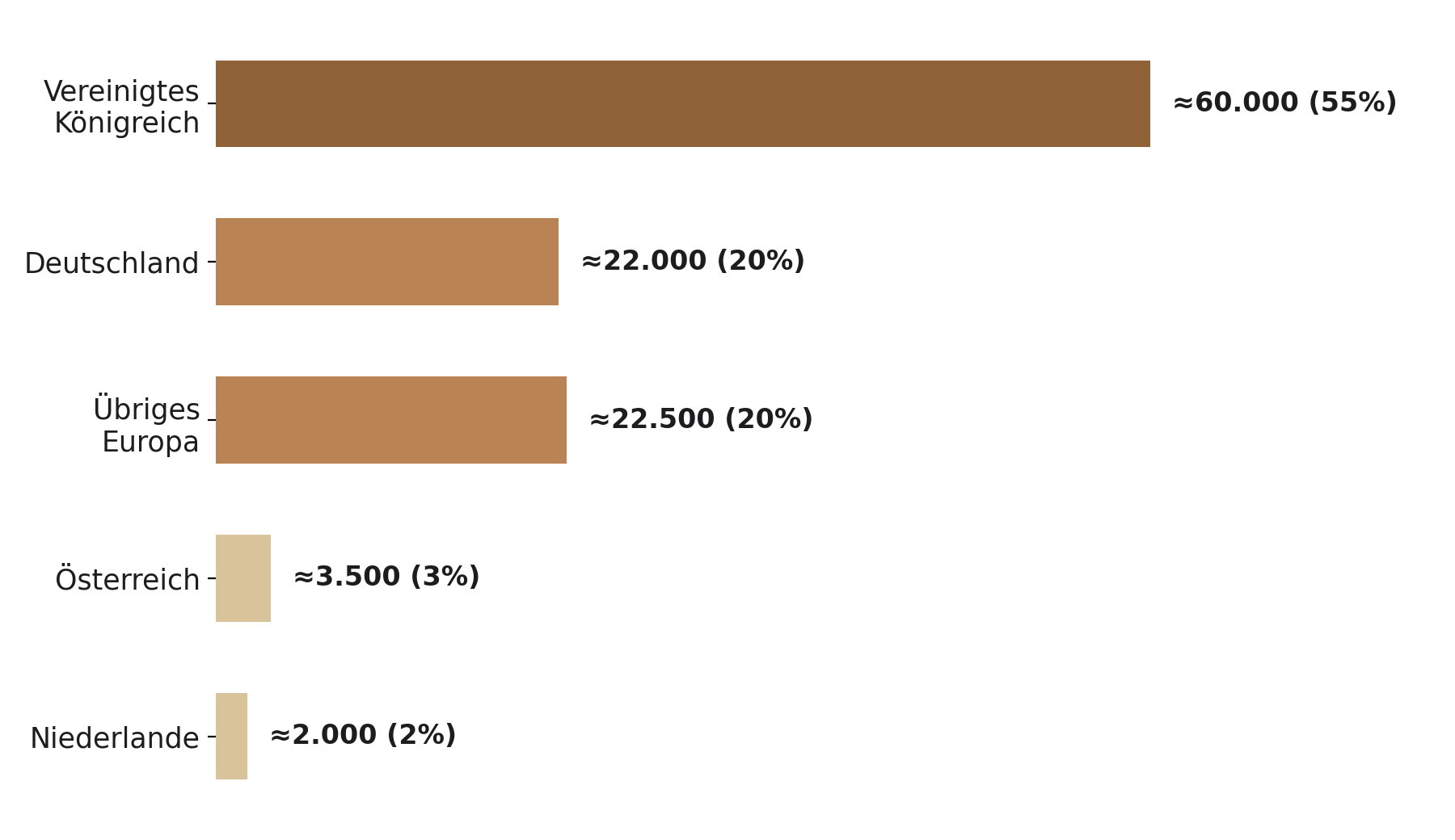 Balkendiagramm: Verteilung des Alpaka-Bestands in Europa nach Land — Vereinigtes Königreich ca. 60.000 Tiere (55%), Deutschland ca. 22.000 (20%), übriges Europa ca. 22.500 (20%), Österreich ca. 3.500 (3%), Niederlande ca. 2.000 (2%)