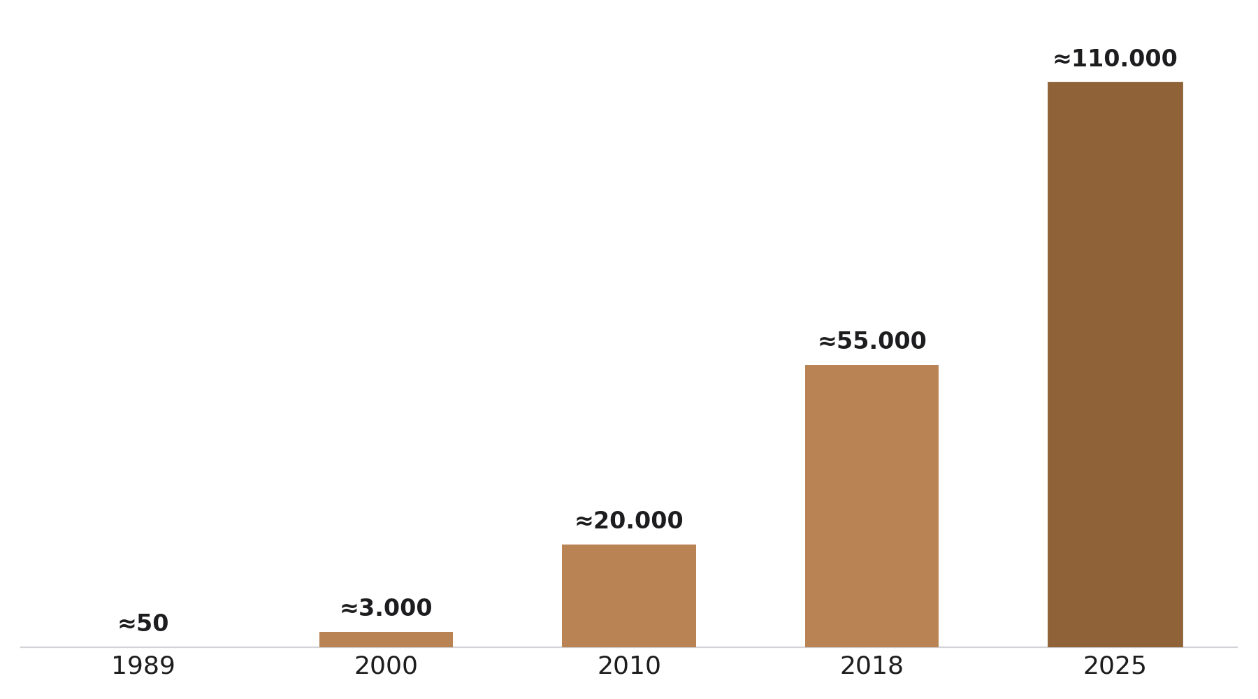 Balkendiagramm: Entwicklung des Alpaka-Bestands in Europa von rund 50 Tieren 1989 über 3.000 (2000) und 20.000 (2010) auf geschätzt 110.000 Tiere im Jahr 2025